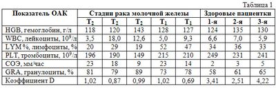 Показатели общего анализа крови