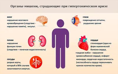 Органы-мишени при ГК