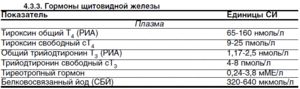Гормональное обследование
