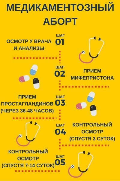 медикаментозный аборт