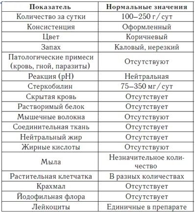 Макроскопия кала в норме