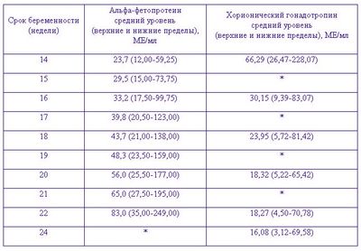 Нормы анализов во втором триместре