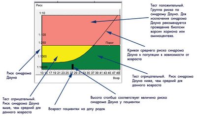 Расшифровка рисков беременности