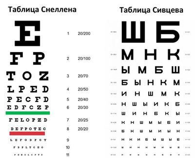 Таблицы для проверки зрения Сивцева и Снеллена