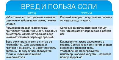 польза и вред соли