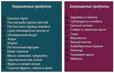 Диета