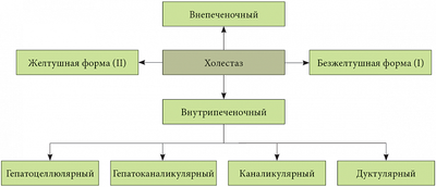 Формы холестаза