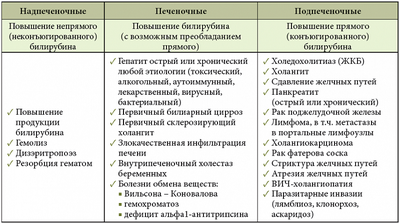 Причины возникновения холестаза